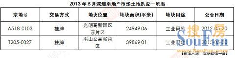 世联地产：深圳2013年5月房地产市场分析报告