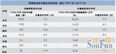 世联地产：深圳2013年5月房地产市场分析报告