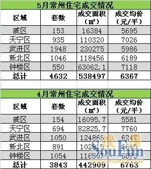 2013年5月常州房价多少 楼市成交表现如何?