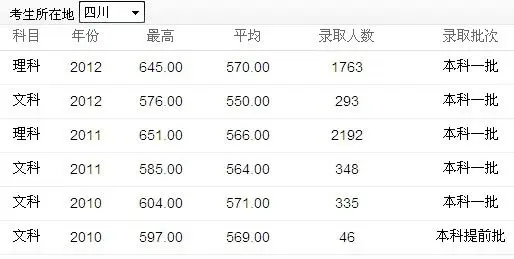 区快讯]高考完后填志愿 看2013川内最佳大学排