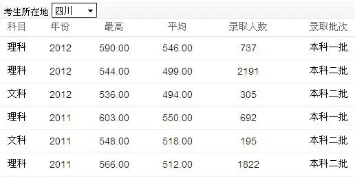 区快讯]高考完后填志愿 看2013川内最佳大学排