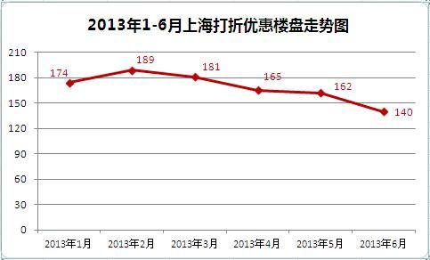 6月140盤(pán)打折優(yōu)惠15盤(pán)為新增 剛需樓盤(pán)占比66.4%