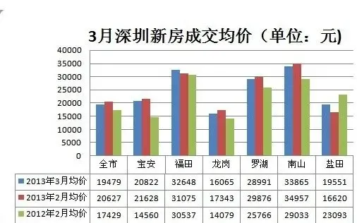 深圳2013房价走势图 3月新房均价跌回两万内