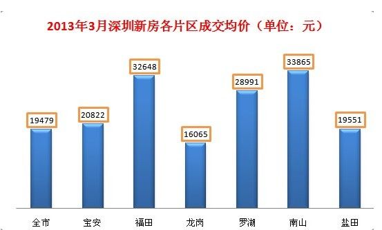 深圳2013房价走势图3月新房均价跌回两万内