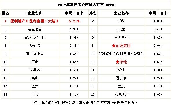 武汉房地产开发商排名 2013武汉房企开发增长