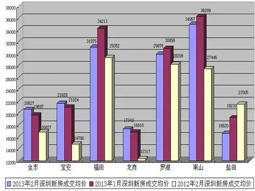 深圳2013房价走势图 2月新房均价涨4.72%
