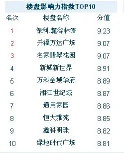 长沙房地产开发商排名 实力品牌开发商综合影
