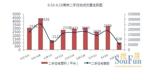 端午小长假楼市遇冷 南京二手房市场“量价齐跌”