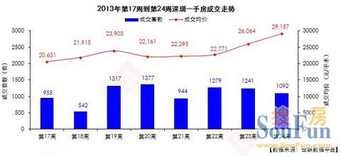 20130617-深圳2013年第24周房地产市场周报