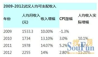武汉楼市限价令升级 武汉人均收入实际增幅11