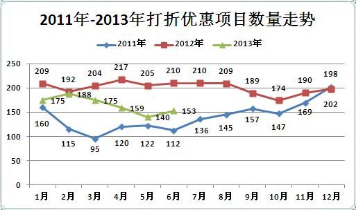 7月153盤打折漲9.3% 打折盤止跌回升大優(yōu)惠項目增多