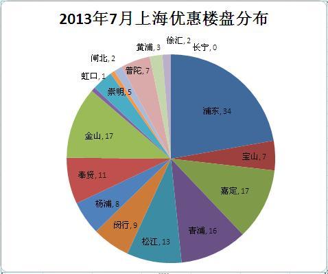 上海住宅打折優(yōu)惠