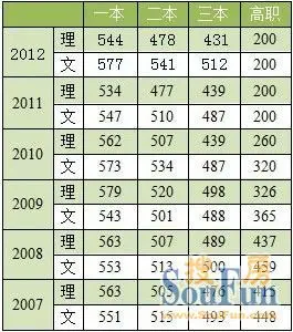 2013安徽高考分数线公布 一本文科540理科49