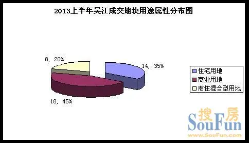 2013上半年蘇州吳江區(qū)土地分析報(bào)告