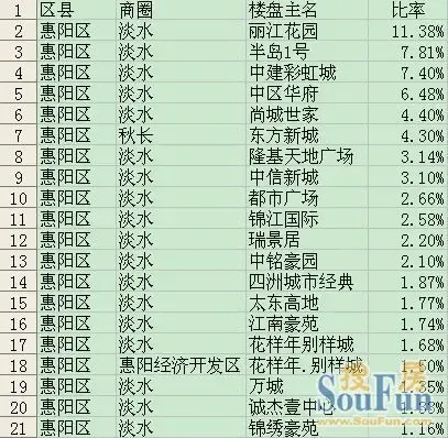 惠阳二手房