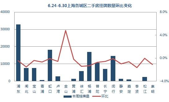6.24-6.30上海各城区二手房挂牌数量环比变化