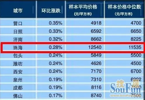 珠海房价继续上涨没商量 6月房价12540元\/平米