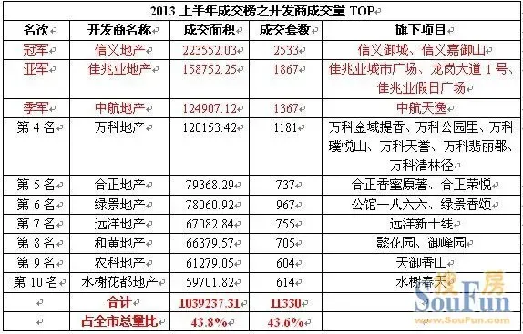 佳兆业地产排名_兆丰地产简介(2)