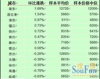 6月江苏省房价8个城市上涨 5个城市下跌_房产