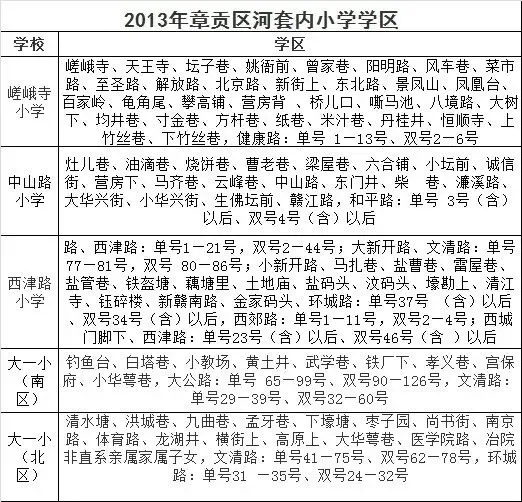 赣州中心城区(河套内及章江新区)小学学区划分