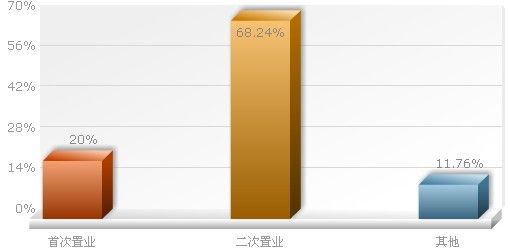 別墅置業(yè)回歸改善型 經(jīng)濟(jì)型別墅最受捧