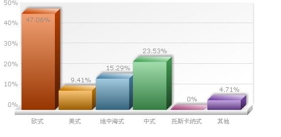 別墅建筑風(fēng)格