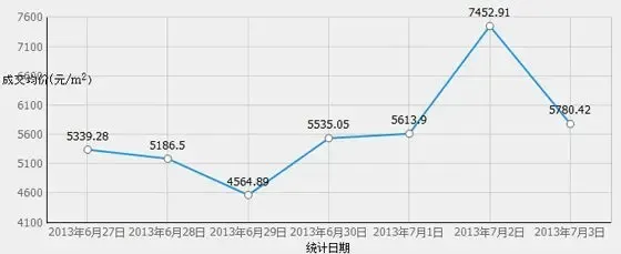 河源市最近一周楼价走势行情_房产资讯_河源
