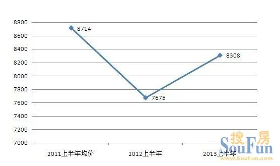 量跌价升 限购2年无锡楼市 疲态 尽显_房产资讯