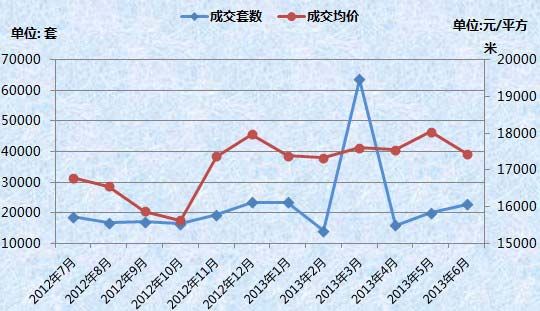 2012年7月至2013年6月上海二手房市场成交走势图