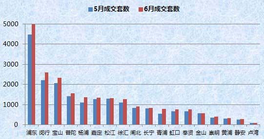 2013年5月至2013年6月上海各区县二手房市场成交套数对比图