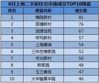 6月上海二手房住宅市场成交10楼盘