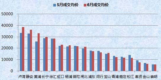 2013年5月至2013年6月上海各区县二手房市场成交均价对比图