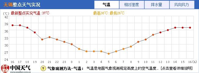 而从天气预报上可以看出无锡未来一周的气温始终保持在35℃以上,很难