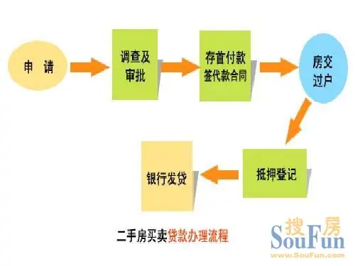 沈阳二手房贷款申请、程序及付款流程