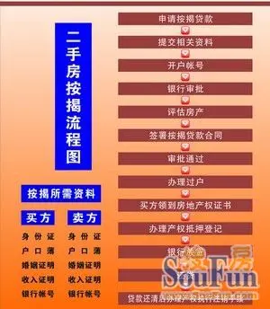 沈阳买卖二手房须知二手房按揭流程应该这样走