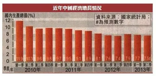 快讯:中国第二季度GDP增速放缓至7.5%