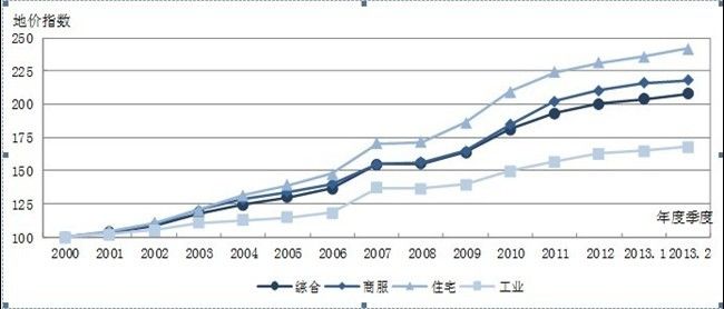 2000-2013年第二季度重点城市分用途地价指数