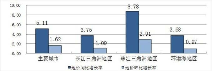  2013年第二季度三大重点区域综合地价增长率（%）