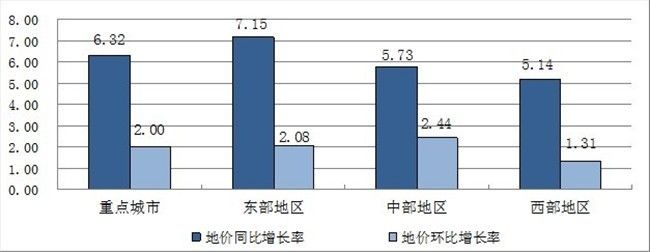 2013年第二季度东中西部地区重点城市综合地价增长率（%） 