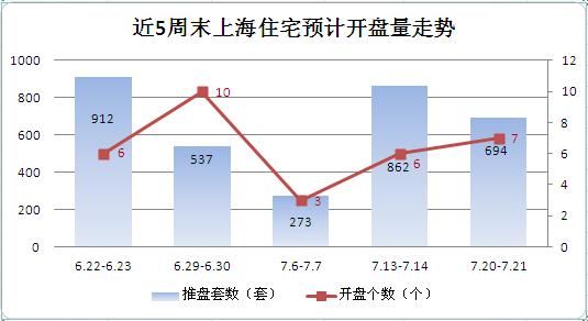 周末7盤(pán)694套房源加推8成剛需 熱銷(xiāo)項(xiàng)目少量推盤(pán)探市