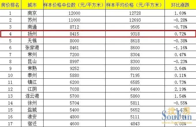 扬州6月房价同比涨4.3% 均价全省第四_房产资