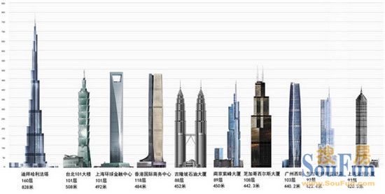 长沙838米世界第一高楼:天空城市VS中国十大