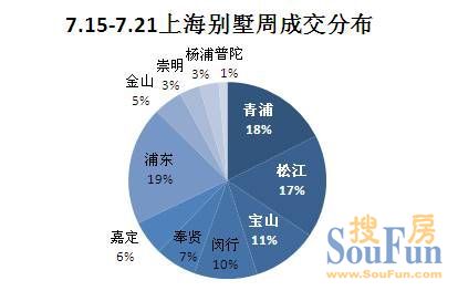 周成交區(qū)域分布