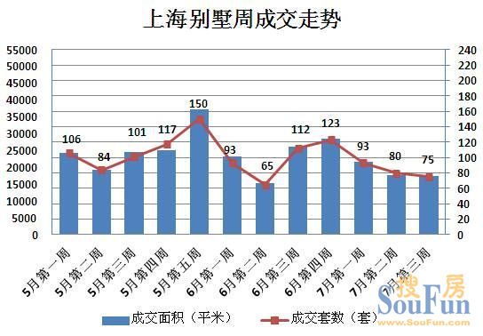 周成交量?jī)r(jià)齊跌 浦東領(lǐng)跑楊浦成唯一價(jià)破5萬(wàn)/平區(qū)域