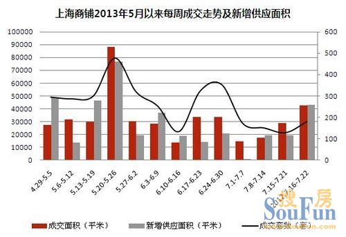 商鋪周成交面積環(huán)比上漲逾6成 長(zhǎng)寧社區(qū)鋪成交金額破5億