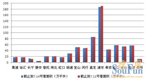 上海商鋪周成交分析（2013.7.15-7.21）