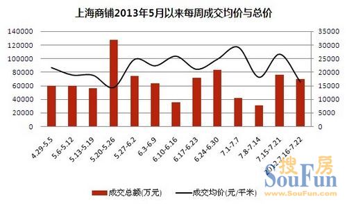 上海商鋪周成交分析（2013.7.15-7.21）