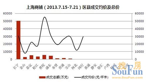 上海商鋪周成交分析（2013.7.15-7.21）