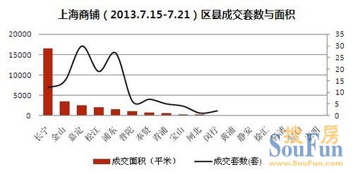 上海商鋪周成交分析（2013.7.15-7.21）