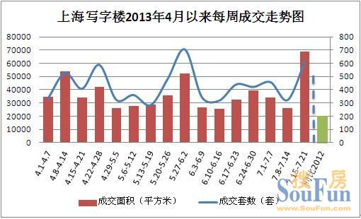 寫字樓周成交量創(chuàng)2013新高 高尚領(lǐng)域11.6億占成交總額6成